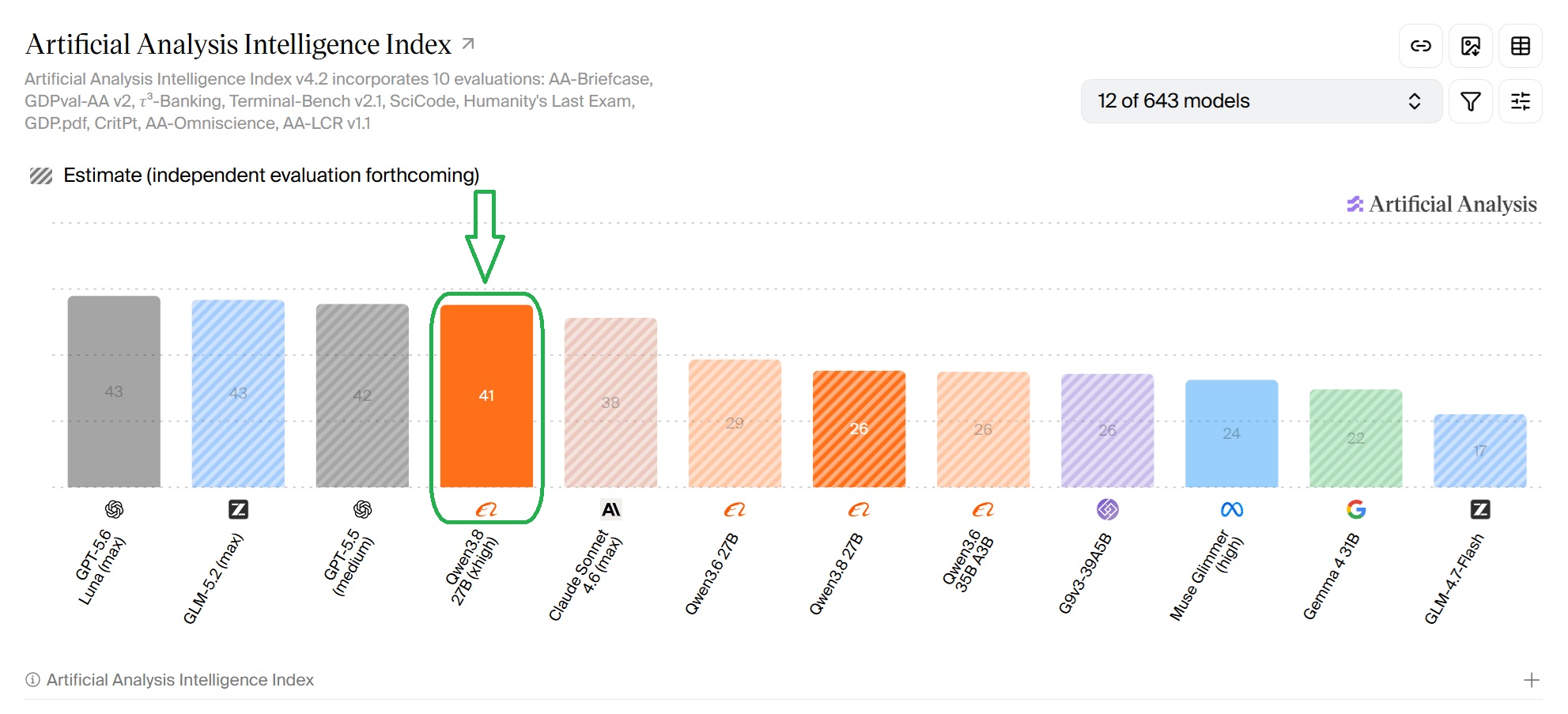 Artificial Analysis Intelligence Index v4.2: Qwen3.8-27B (xhigh) scores alongside GLM-5.2, GPT-5.5, and GPT-5.6 Luna